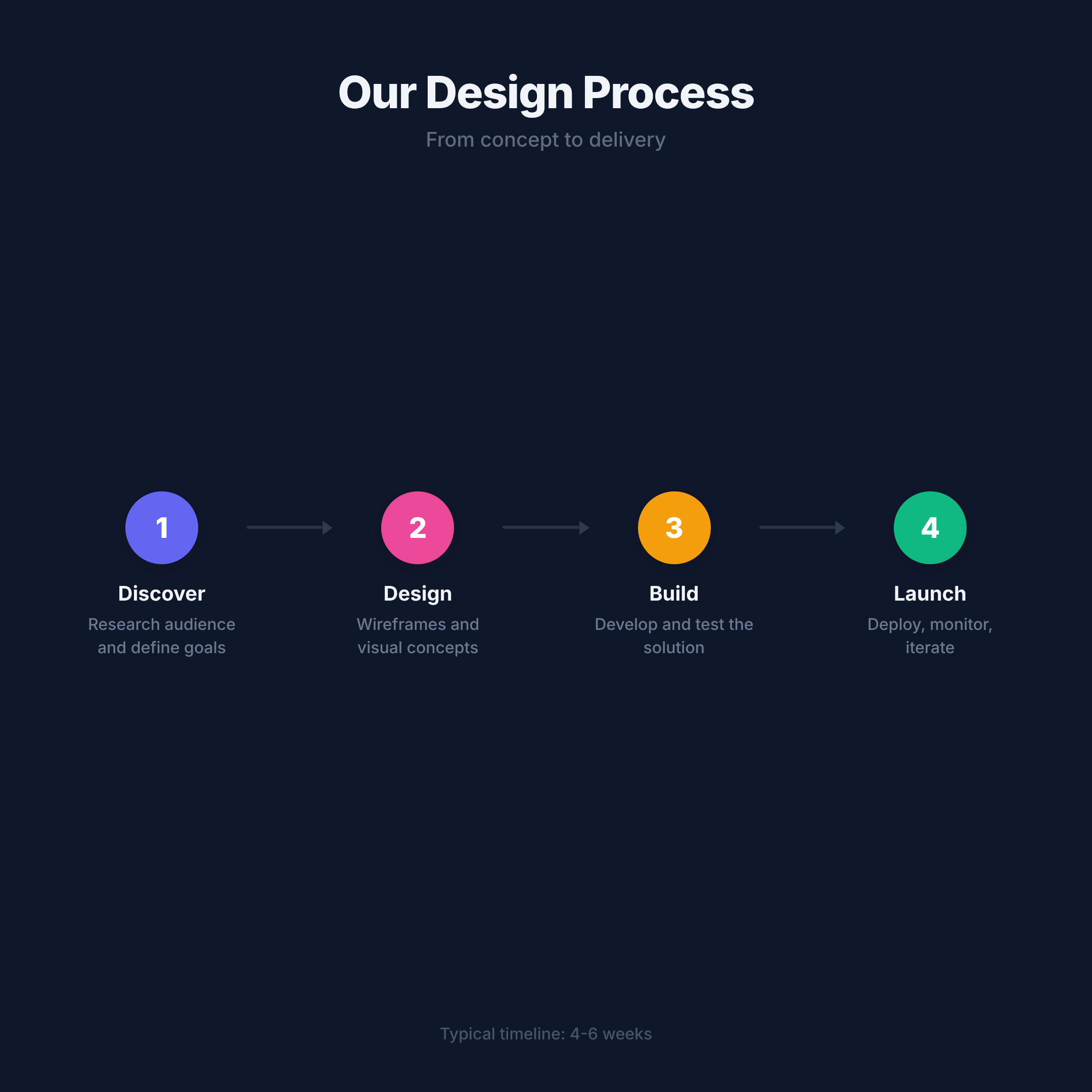 Process (Horizontal)